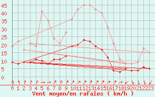 Courbe de la force du vent pour Bad Salzuflen