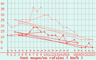 Courbe de la force du vent pour Pasvik