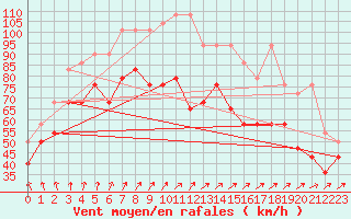 Courbe de la force du vent pour Brocken