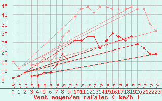 Courbe de la force du vent pour Troyes (10)
