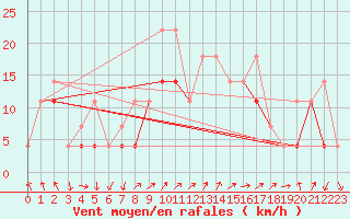 Courbe de la force du vent pour Fribourg (All)