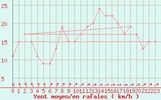 Courbe de la force du vent pour Hald V