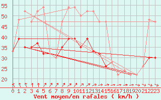 Courbe de la force du vent pour Scilly - Saint Mary