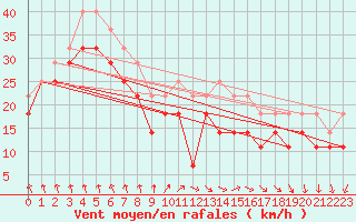 Courbe de la force du vent pour Vaderoarna