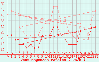 Courbe de la force du vent pour Faaroesund-Ar