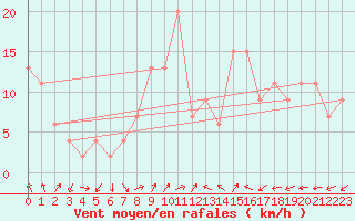 Courbe de la force du vent pour Leuchars