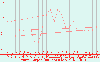 Courbe de la force du vent pour Lerida (Esp)