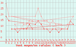 Courbe de la force du vent pour Sklinna Fyr