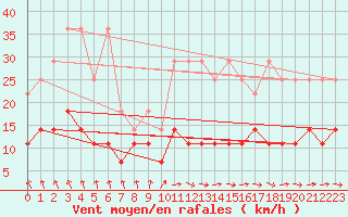 Courbe de la force du vent pour Lingen