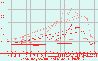 Courbe de la force du vent pour Saint-Etienne (42)