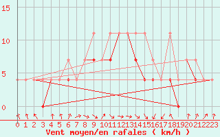 Courbe de la force du vent pour Opole
