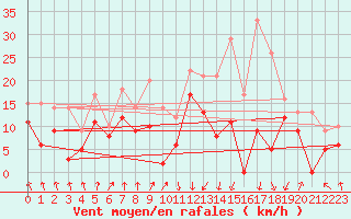 Courbe de la force du vent pour Calvi (2B)