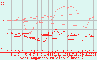 Courbe de la force du vent pour Campistrous (65)