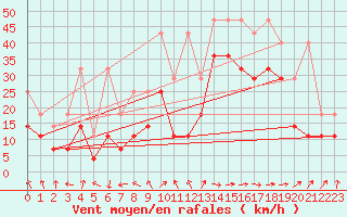 Courbe de la force du vent pour Lauwersoog Aws