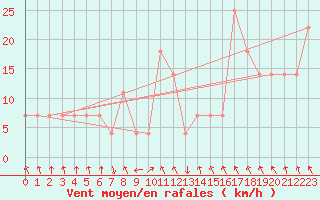 Courbe de la force du vent pour Kilpisjarvi