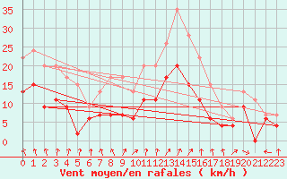 Courbe de la force du vent pour Colmar (68)
