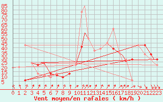 Courbe de la force du vent pour Ghardaia