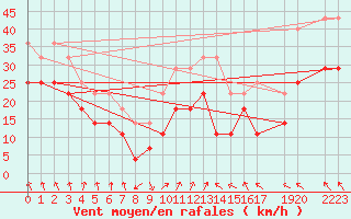 Courbe de la force du vent pour Semenicului Mountain Range