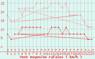 Courbe de la force du vent pour Pasvik