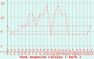 Courbe de la force du vent pour Suomussalmi Pesio