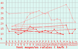 Courbe de la force du vent pour Belmont - Champ du Feu (67)