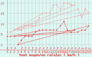 Courbe de la force du vent pour Le Mans (72)