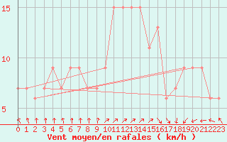 Courbe de la force du vent pour Touggourt