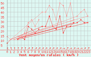 Courbe de la force du vent pour Feldberg-Schwarzwald (All)