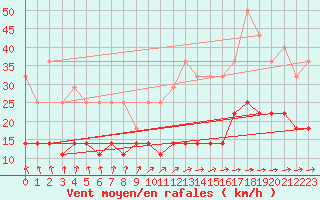 Courbe de la force du vent pour Hallhaaxaasen