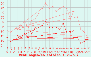 Courbe de la force du vent pour Rouen (76)