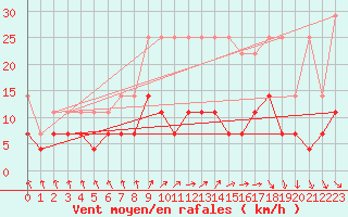 Courbe de la force du vent pour Sint Katelijne-waver (Be)