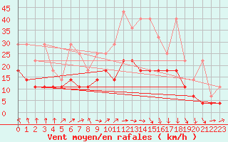 Courbe de la force du vent pour Bremervoerde