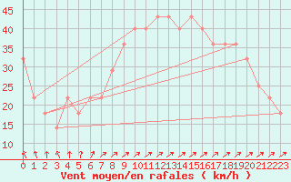 Courbe de la force du vent pour Pernaja Orrengrund