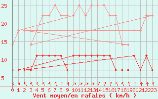 Courbe de la force du vent pour Hastveda