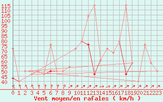 Courbe de la force du vent pour Somna-Kvaloyfjellet