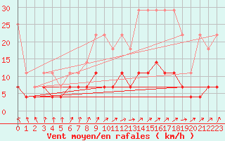 Courbe de la force du vent pour Retie (Be)