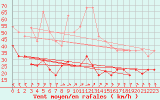 Courbe de la force du vent pour Sierra de Alfabia