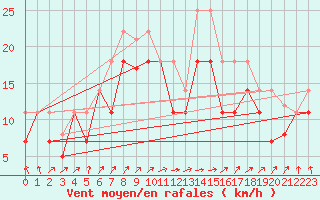 Courbe de la force du vent pour Veiholmen