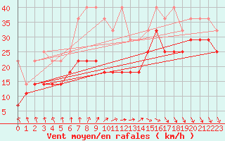 Courbe de la force du vent pour Norderney
