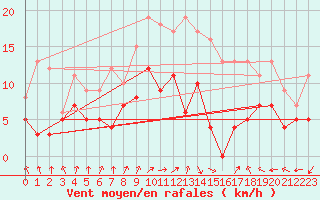 Courbe de la force du vent pour Dax (40)