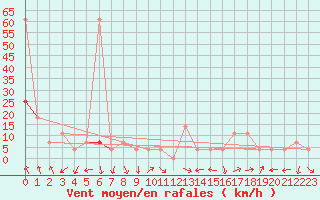 Courbe de la force du vent pour Mariapfarr