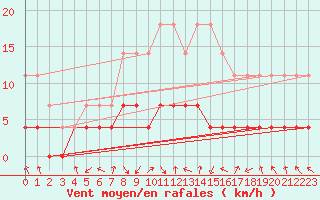 Courbe de la force du vent pour Gunnarn
