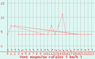 Courbe de la force du vent pour C. Budejovice-Roznov