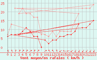Courbe de la force du vent pour Villacoublay (78)