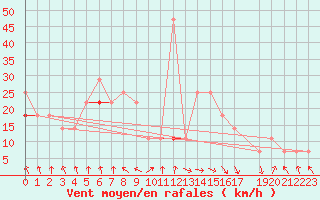 Courbe de la force du vent pour Byglandsfjord-Solbakken