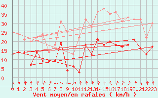 Courbe de la force du vent pour Alpuech (12)