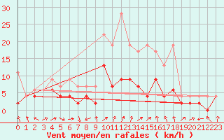 Courbe de la force du vent pour Leibstadt