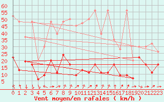 Courbe de la force du vent pour Gornergrat