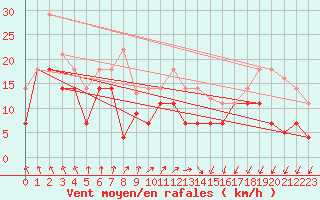 Courbe de la force du vent pour Cabo Vilan