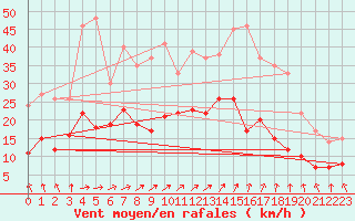 Courbe de la force du vent pour Alenon (61)